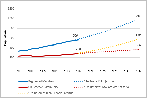 Residential Land Needs Graph